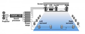 Dolby-Digital-schema salle